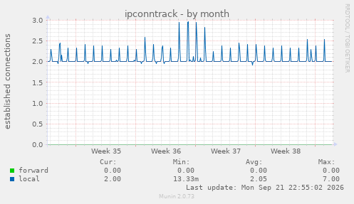 ipconntrack