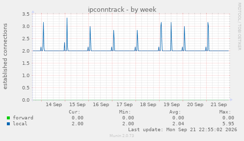 ipconntrack