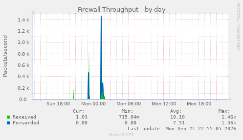 Firewall Throughput