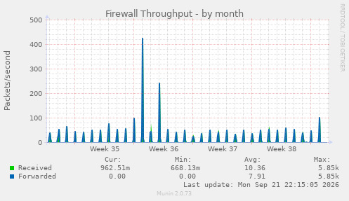 Firewall Throughput