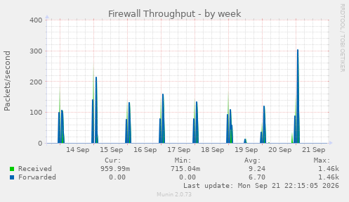 Firewall Throughput