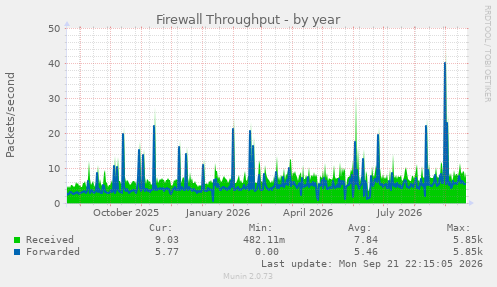 Firewall Throughput
