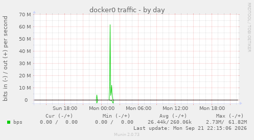 docker0 traffic