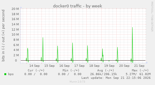 docker0 traffic