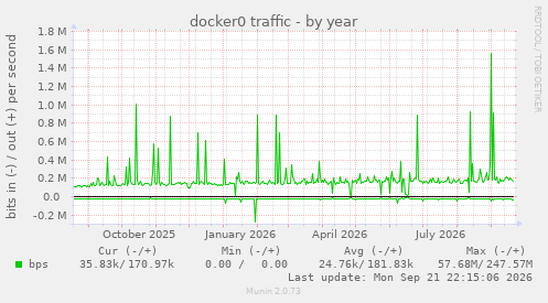 docker0 traffic