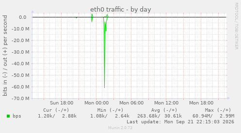 eth0 traffic
