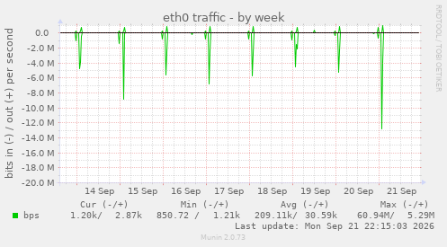 eth0 traffic