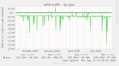 eth0 traffic
