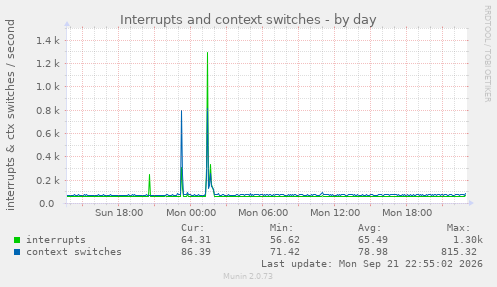 Interrupts and context switches
