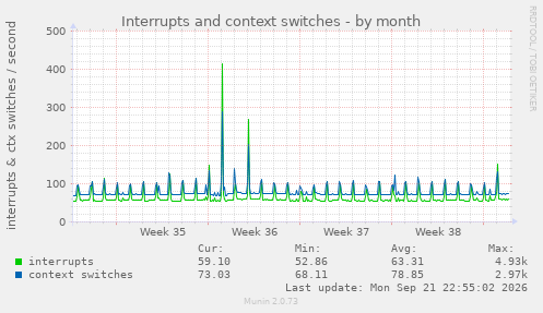 Interrupts and context switches