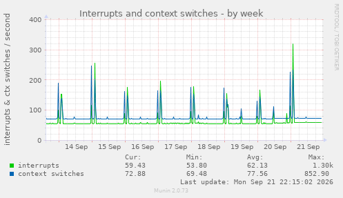 Interrupts and context switches