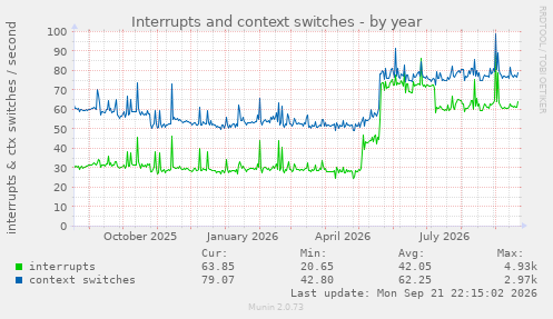 Interrupts and context switches