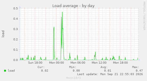Load average