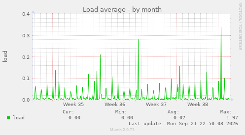 Load average