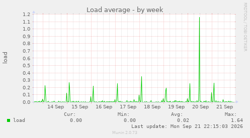 Load average