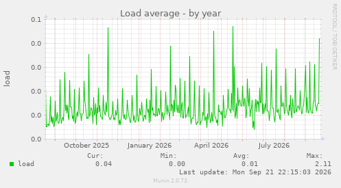 Load average