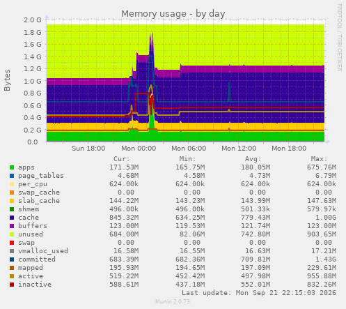 Memory usage
