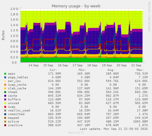 Memory usage