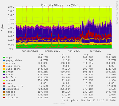 Memory usage