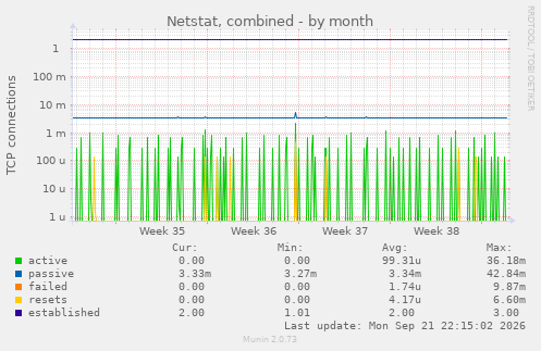 Netstat, combined