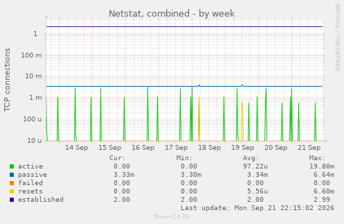 Netstat, combined