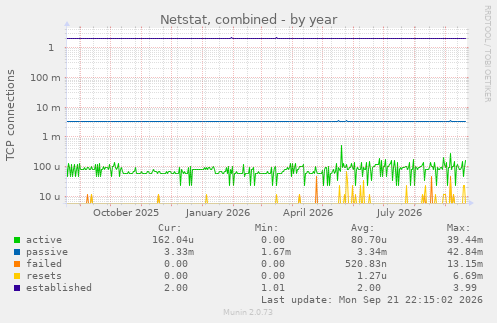Netstat, combined