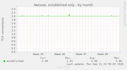 Netstat, established only