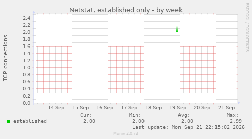 Netstat, established only