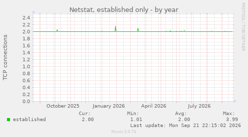 Netstat, established only