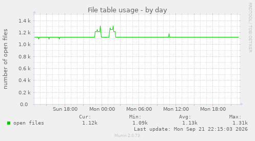 File table usage