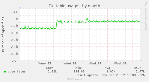 File table usage