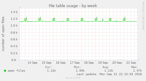 File table usage