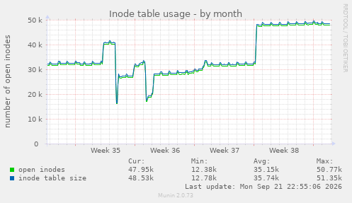 Inode table usage