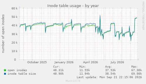 Inode table usage