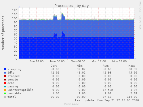 Processes