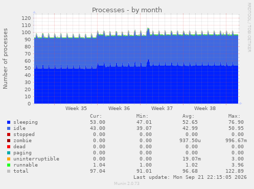 Processes
