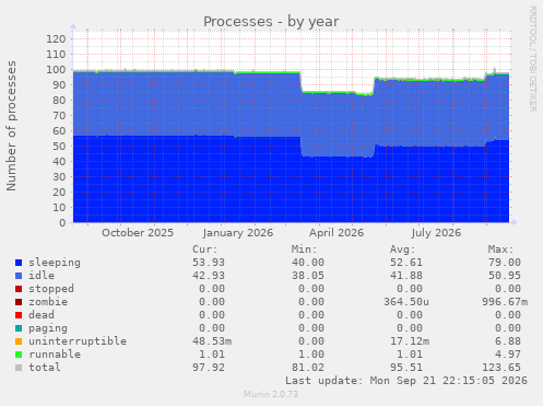 Processes