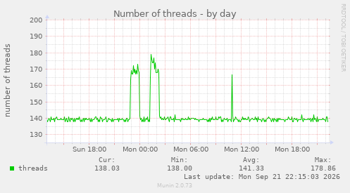 Number of threads