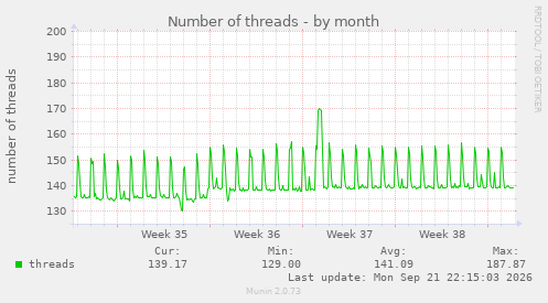 Number of threads
