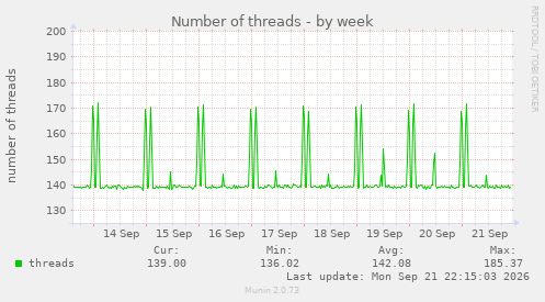 Number of threads