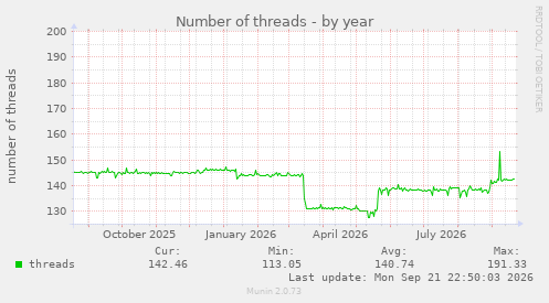 Number of threads