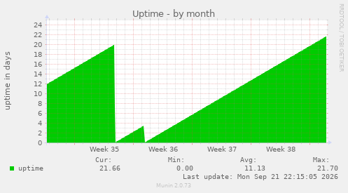 Uptime