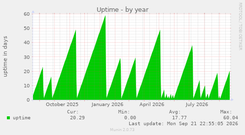 Uptime
