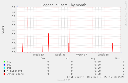 Logged in users