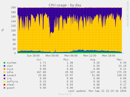 CPU usage