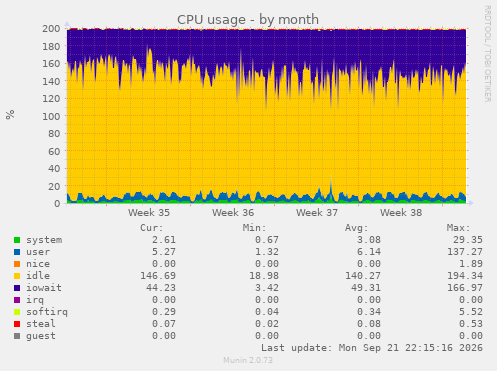 CPU usage