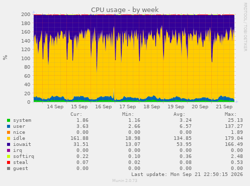 CPU usage