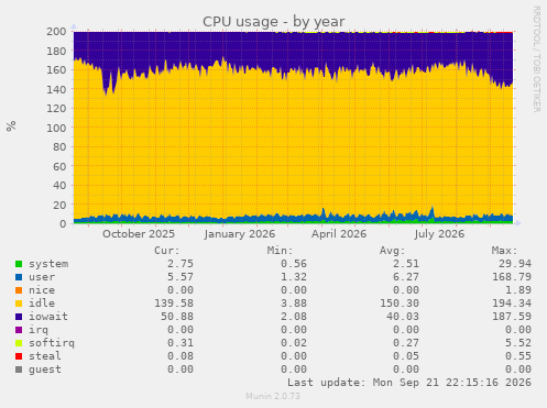 CPU usage