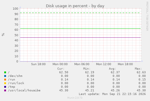 Disk usage in percent