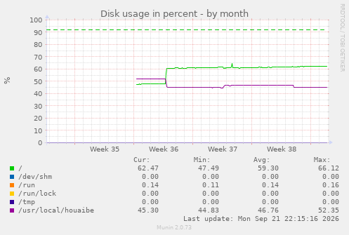 Disk usage in percent